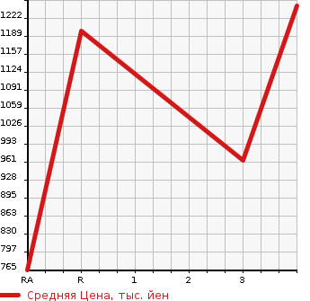 Аукционная статистика: График изменения цены ISUZU Исузу  OTHER Другой  2012 9830 CYJ77A WING в зависимости от аукционных оценок
