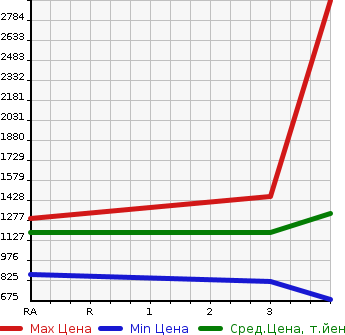 Аукционная статистика: График изменения цены ISUZU Исузу  OTHER Другой  2014 9830 CYJ77A WING в зависимости от аукционных оценок