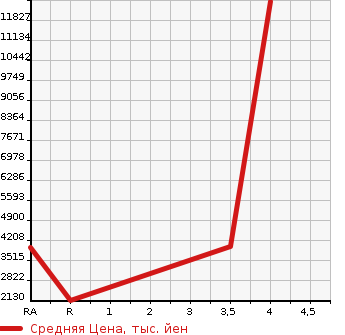 Аукционная статистика: График изменения цены ISUZU Исузу  OTHER Другой  2016 9830 CYJ77B REFRIGERATION * REEFER в зависимости от аукционных оценок