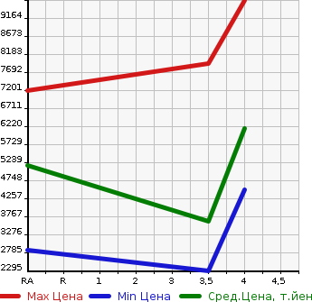 Аукционная статистика: График изменения цены ISUZU Исузу  OTHER Другой  2018 9830 CYJ77C WING в зависимости от аукционных оценок