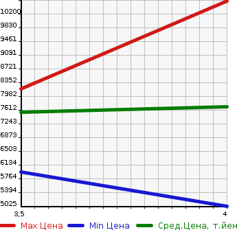 Аукционная статистика: График изменения цены ISUZU Исузу  OTHER Другой  2020 9830 CYJ77C WING в зависимости от аукционных оценок