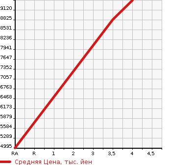 Аукционная статистика: График изменения цены ISUZU Исузу  OTHER Другой  2021 9830 CYJ77C WING в зависимости от аукционных оценок