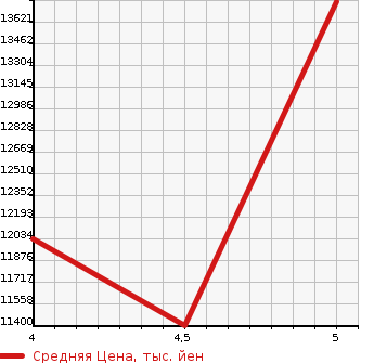 Аукционная статистика: График изменения цены ISUZU Исузу  OTHER Другой  2022 9830 CYJ77C WING в зависимости от аукционных оценок