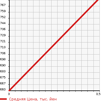 Аукционная статистика: График изменения цены ISUZU Исузу  OTHER Другой  2006 9830 CYJ77W6 WING в зависимости от аукционных оценок