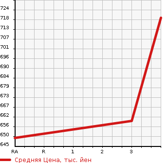 Аукционная статистика: График изменения цены ISUZU Исузу  OTHER Другой  2007 9830 CYJ77W6 WING в зависимости от аукционных оценок
