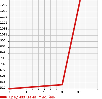 Аукционная статистика: График изменения цены ISUZU Исузу  OTHER Другой  2007 9830 CYJ77W8 FLAT DECK в зависимости от аукционных оценок