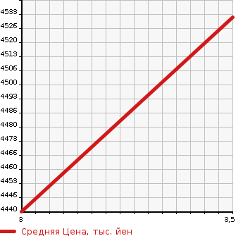 Аукционная статистика: График изменения цены ISUZU Исузу  OTHER Другой  2007 9830 CYJ77W8 HEAVY EQUIPMENT TRANSPORTATION CAR в зависимости от аукционных оценок