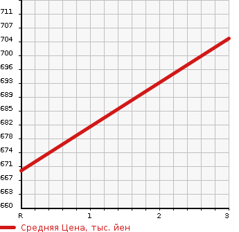 Аукционная статистика: График изменения цены ISUZU Исузу  ELF NKR Другой  2008 9830 CYJ77W8 REFRIGERATION * REEFER в зависимости от аукционных оценок