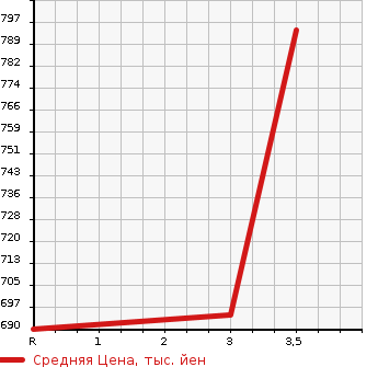 Аукционная статистика: График изменения цены ISUZU Исузу  OTHER Другой  2007 9830 CYJ77W8 WING в зависимости от аукционных оценок