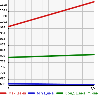 Аукционная статистика: График изменения цены ISUZU Исузу  OTHER Другой  2008 9830 CYJ77W8 WING в зависимости от аукционных оценок