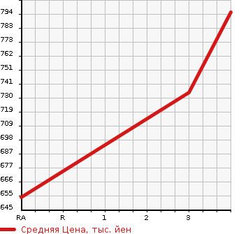 Аукционная статистика: График изменения цены ISUZU Исузу  OTHER Другой  2009 9830 CYJ77W8 WING в зависимости от аукционных оценок