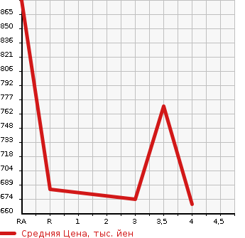 Аукционная статистика: График изменения цены ISUZU Исузу  OTHER Другой  2010 9830 CYJ77W8 WING в зависимости от аукционных оценок