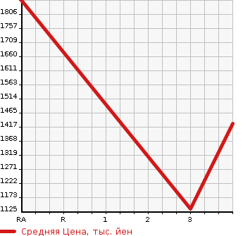Аукционная статистика: График изменения цены ISUZU Исузу  OTHER Другой  2012 9830 CYL77A REFRIGERATION * REEFER в зависимости от аукционных оценок