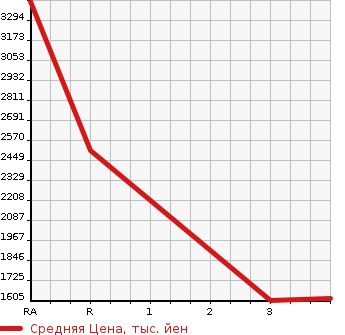 Аукционная статистика: График изменения цены ISUZU Исузу  OTHER Другой  2013 9830 CYL77A REFRIGERATION * REEFER в зависимости от аукционных оценок