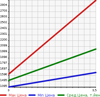 Аукционная статистика: График изменения цены ISUZU Исузу  OTHER Другой  2014 9830 CYL77A REFRIGERATION * REEFER в зависимости от аукционных оценок