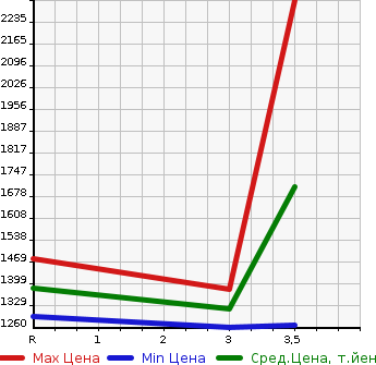 Аукционная статистика: График изменения цены ISUZU Исузу  OTHER Другой  2011 9830 CYL77A WING в зависимости от аукционных оценок