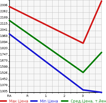 Аукционная статистика: График изменения цены ISUZU Исузу  OTHER Другой  2012 9830 CYL77A WING в зависимости от аукционных оценок