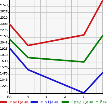 Аукционная статистика: График изменения цены ISUZU Исузу  OTHER Другой  2013 9830 CYL77A WING в зависимости от аукционных оценок