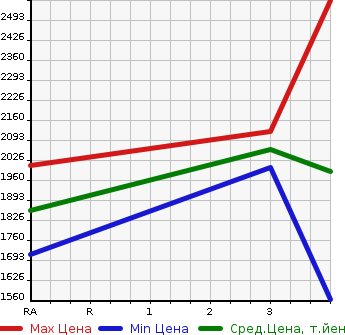 Аукционная статистика: График изменения цены ISUZU Исузу  OTHER Другой  2014 9830 CYL77A WING в зависимости от аукционных оценок