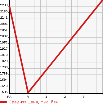 Аукционная статистика: График изменения цены ISUZU Исузу  OTHER Другой  2015 9830 CYL77A WING в зависимости от аукционных оценок
