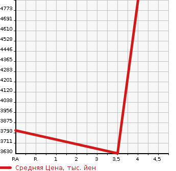 Аукционная статистика: График изменения цены ISUZU Исузу  OTHER Другой  2016 9830 CYL77B WING в зависимости от аукционных оценок