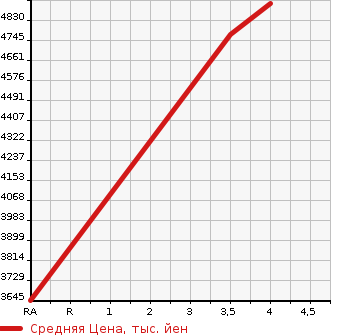 Аукционная статистика: График изменения цены ISUZU Исузу  OTHER Другой  2018 9830 CYL77C WING в зависимости от аукционных оценок