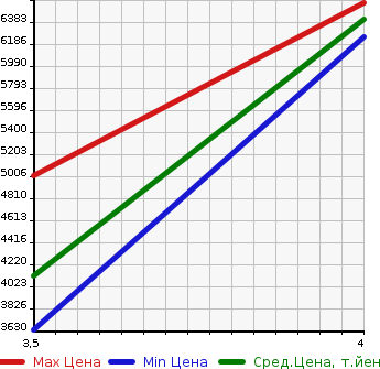 Аукционная статистика: График изменения цены ISUZU Исузу  OTHER Другой  2019 9830 CYL77C WING в зависимости от аукционных оценок