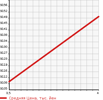 Аукционная статистика: График изменения цены ISUZU Исузу  OTHER Другой  2021 9830 CYL77C WING в зависимости от аукционных оценок