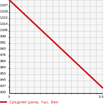 Аукционная статистика: График изменения цены ISUZU Исузу  OTHER Другой  2006 9830 CYL77V7 WING в зависимости от аукционных оценок