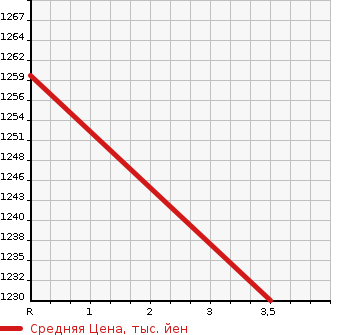Аукционная статистика: График изменения цены ISUZU Исузу  OTHER Другой  2007 9830 CYL77V7 WING в зависимости от аукционных оценок