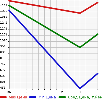 Аукционная статистика: График изменения цены ISUZU Исузу  OTHER Другой  2008 9830 CYL77V8 FLAT DECK в зависимости от аукционных оценок