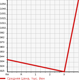 Аукционная статистика: График изменения цены ISUZU Исузу  OTHER Другой  2009 9830 CYL77V8 REFRIGERATION * REEFER в зависимости от аукционных оценок