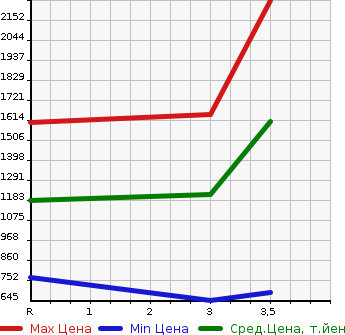 Аукционная статистика: График изменения цены ISUZU Исузу  OTHER Другой  2008 9830 CYL77V8 WING в зависимости от аукционных оценок