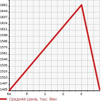 Аукционная статистика: График изменения цены ISUZU Исузу  OTHER Другой  2009 9830 CYL77V8 WING в зависимости от аукционных оценок