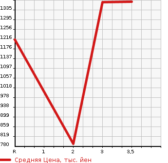 Аукционная статистика: График изменения цены ISUZU Исузу  OTHER Другой  2010 9830 CYL77V8 WING в зависимости от аукционных оценок
