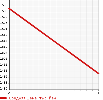 Аукционная статистика: График изменения цены ISUZU Исузу  OTHER Другой  2008 9830 CYL77V8A WING в зависимости от аукционных оценок