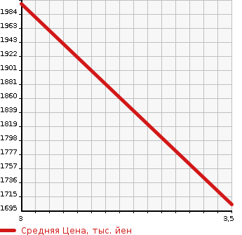 Аукционная статистика: График изменения цены ISUZU Исузу  OTHER Другой  2007 9830 CYM77V6 POWDER AND GRANULE TRANSPORTATION CAR в зависимости от аукционных оценок