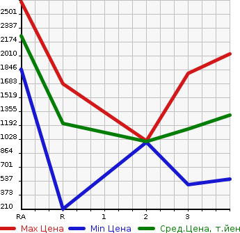 Аукционная статистика: График изменения цены ISUZU Исузу  ELF NKR Другой  1997 в зависимости от аукционных оценок