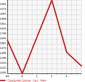 Аукционная статистика: График изменения цены ISUZU Исузу  ELF NKR Другой  2001 в зависимости от аукционных оценок