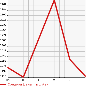 Аукционная статистика: График изменения цены ISUZU Исузу  ELF NKR Другой  2001 в зависимости от аукционных оценок