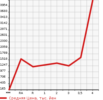 Аукционная статистика: График изменения цены ISUZU Исузу  OTHER Другой  2012 в зависимости от аукционных оценок