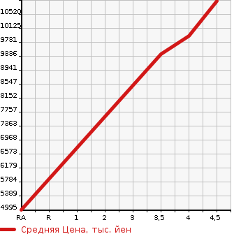 Аукционная статистика: График изменения цены ISUZU Исузу  ELF NKR Другой  2021 в зависимости от аукционных оценок