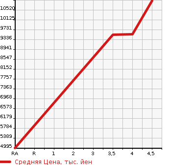 Аукционная статистика: График изменения цены ISUZU Исузу  ELF NKR Другой  2021 в зависимости от аукционных оценок