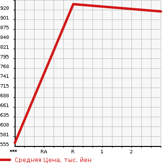 Аукционная статистика: График изменения цены ISUZU Исузу  GIGA Гига  2013 0 CYJ77A  в зависимости от аукционных оценок