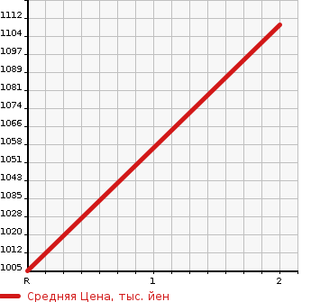 Аукционная статистика: График изменения цены ISUZU Исузу  GIGA Гига  1995 0 CYM81V1  в зависимости от аукционных оценок
