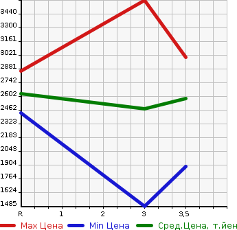 Аукционная статистика: График изменения цены ISUZU Исузу  GIGA Гига  2003 14250 CXZ51K4  в зависимости от аукционных оценок