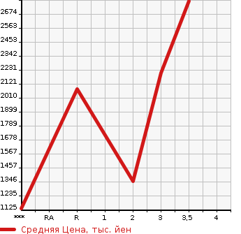 Аукционная статистика: График изменения цены ISUZU Исузу  GIGA Гига  2005 14250 CXZ51K4  в зависимости от аукционных оценок