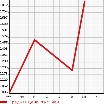 Аукционная статистика: График изменения цены ISUZU Исузу  GIGA Гига  2006 14250 CXZ51K6  в зависимости от аукционных оценок