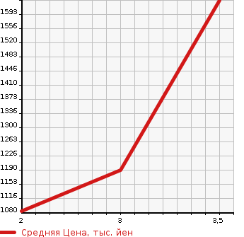 Аукционная статистика: График изменения цены ISUZU Исузу  GIGA Гига  2002 14250 CYJ51W3  в зависимости от аукционных оценок