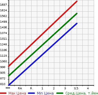 Аукционная статистика: График изменения цены ISUZU Исузу  GIGA Гига  2003 14250 CYJ51W3  в зависимости от аукционных оценок